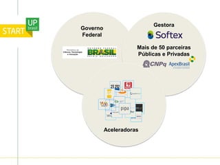 Aceleradoras
Governo
Federal
Gestora
Mais de 50 parceiras
Públicas e Privadas
 