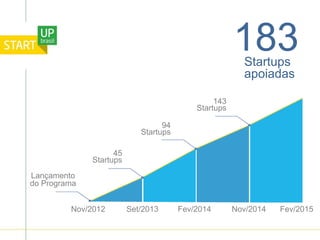 Set/2013 Fev/2014 Fev/2015Nov/2012
Lançamento
do Programa
Nov/2014
Startups
apoiadas
183
45
Startups
94
Startups
143
Startups
 