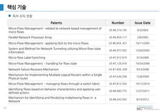 10
핵심 기술
Patents Number Issue Date
Micro-Flow Management - related to network based management of
micro flows
US #6,574,195 6/3/2003
Parallel Network Processor Array US #6,854,117 2/8/2005
Micro-Flow Management - applying QoS to the micro flows US #6,954, 431 10/11/2005
System and Method for Network Tunneling utilizing Micro-flow state
information
US #6,977,932 12/20/2005
Micro-flow Label Switching US #7,012,919 3/14/2006
Micro-Flow Management - handling for flow state US #7,126,918 10/24/2006
Network Failure Recovery Mechanism US #7,428, 209 9/23/2008
Mechanism for Implementing Multiple Logical Routers within a Single
Physical router
US #7,630,358 12/8/2009
Micro-Flow Management - managing flows through a switch fabric US #7,813,356 10/12/2010
Identifying flows based on behavior characteristics and applying user
defined actions
US #8,085,775 12/27/2011
Mechanism for Identifying and Penalizing misbehaving flows in a
Network
US #8,243,593 8/14/2012
 특허 취득 현황
 