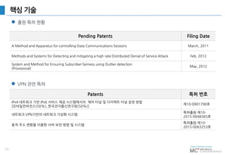 11
핵심 기술
Pending Patents Filing Date
A Method and Apparatus for controlling Data Communications Sessions March, 2011
Methods and Systems for Detecting and mitigating a high rate Distributed Denial of Service Attack Feb, 2012
System and Method for Ensuring Subscriber fairness using Outlier detection
(Provisional)
May, 2012
 출원 특허 현황
Patents 특허 번호
IPv4 네트워크 기반 IPv6 서비스 제공 시스템에서의 제어 터널 및 다이렉트 터널 설정 방법
[모바일컨버전스(50%), 한국전자통신연구원(50%)]
제10-0901790호
네트워크 VPN기반의 네트워크 가상화 시스템
특허출원 제10-
2015-0048365호
동적 주소 변환을 이용한 서버 보안 방법 및 시스템
특허출원 제10-
2015-0063253호
 VPN 관련 특허
 