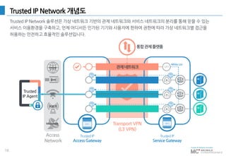 16
Trusted IP Network 개념도
Trusted IP Network 솔루션은 가상 네트워크 기반의 관제 네트워크와 서비스 네트워크의 분리를 통해 믿을 수 있는
서비스 이용환경을 구축하고, 언제 어디서든 인가된 기기와 사용자에 한하여 권한에 따라 가상 네트워크별 접근을
허용하는 안전하고 효율적인 솔루션입니다.
Trusted IP
Access Gateway
Trusted IP
Service Gateway
Transport VPN
(L3 VPN)
관제네트워크 VPT
통합관제플랫폼
Trusted
IP Agent
**********************************************************************************************************************
White List
LAN
WiFi
3G/LTE
인터넷
Access
Network
Microwave
 