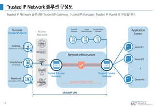 18
Trusted IP Network 솔루션 구성도
Trusted IP Network 솔루션은 Trusted IP Gateway, Trusted IP Manager, Trusted IP Agent 로 구성됩니다.
Terminal
(Trusted IP Agent)
Desktop
(Windows XP/7/8
Smartphone
(Android)
Notebook
(Windows XP/7/8)
Application
Servers
Server #1
Server #2
Server #N
Network Infrastructure
Transport VPN(L3 VPN)
…
…
Mobile IP VPN
Trusted
DeviceManager
SecurityPosture
Manager
TrustedIP
Manager
LAN
WiFi
3G/LTE
인터넷
Access
Network
Microwave
Trusted IP Access
Gateway
Trusted IP Service
Gateway
 