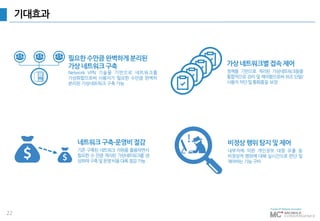 22
기대효과
필요한 수만큼 완벽하게 분리된
가상 네트워크 구축
Network VPN 기술을 기반으로 네트워크를
가상화함으로써 사용자가 필요한 수만큼 완벽히
분리된 가상네트워크 구축 가능
네트워크 구축∙운영비절감
기존 구축된 네트워크 자원을 활용하면서
필요한 수 만큼 격리된 가상네트워크를 생
성하여구축및운영비용대폭절감가능
비정상 행위 탐지 및 제어
내부자에 의한 개인정보 대량 유출 등
비정상적 행위에 대해 실시간으로 판단 및
제어하는기능구비
가상 네트워크별접속 제어
정책을 기반으로 격리된 가상네트워크들을
통합적으로 관리 및 제어함으로써 위조 단말/
사용자차단및통화품질 보장
 