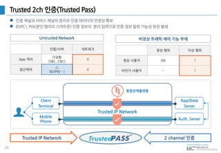 28
Trusted 2ch 인증(Trusted Pass)
Client
Terminal
App/Data
Server
Untrusted Network
단말/서버 네트워크
App 격리
가상화
(SBC, CBC)
X
접근제어

(ID/PW…)
X
비정상 트래픽 제어 기능 부재
정상 행위 이상 행위
정상 사용자 OK ?
비인가 사용자 - ?
2 channel 인증Trusted IP Network
Mobile
Phone
Auth. Server
IP NetworkTrusted IP Network
통합관제플랫폼
 인증 채널과 서비스 채널의 분리로 인증 데이터의 안정성 확보
 ID(PC), PW(본인 명의의 스마트폰) 인증 정보의 분리 입력으로 인증 정보 탈취 가능성 원천 봉쇄
 