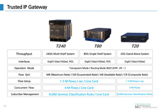 37
Trusted IP Gateway
Throughput
Interfaces
Operation Mode
Flow QoS
Flow Setup
Concurrent Flow
Subscriber Management
240G Multi-Shelf System 80G Single-Shelf System 20G Stand-Alone System
GigE(1Gbe/10Gbe), POS GigE(1Gbe/10Gbe), POS GigE(1Gbe/10Gbe)
Transparent Mode / Routing Mode (BGP,OSPF, VR …)
MR (Maximum Rate) / GR (Guaranteed Rate) / AR (Available Rate) / CR (Composite Rate)
1.5 M Flows / sec / Line Card
4 M Flows / Line Card
8,000 Services Classification Rules / Line Card 8,000 Services Classification Rules
4 M Flows
1.5 M Flows / sec
T240 T80 T20
 
