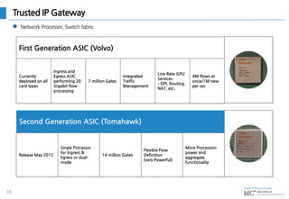 38
Trusted IP Gateway
 Network Processor, Switch fabric
First Generation ASIC (Volvo)
Currently
deployed on all
card types
Ingress and
Egress ASIC
performing 20
Gigabit flow
processing
7 million Gates
Integrated
Traffic
Management
Line Rate GPU
Services
– DPI, Routing,
NAT, etc.
4M flows at
once/1M new
per sec
Sable
Networks
SPI TM
Second Generation ASIC (Tomahawk)
Release May 2012
Single Processor
for Ingress &
Egress or dual-
mode
14 million Gates
Flexible Flow
Definition
(very Powerful)
More Procession
power and
aggregate
functionality
Sable
Networks
SPII TM
 
