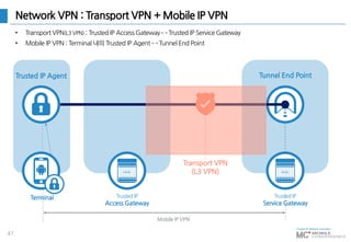 41
Network VPN : Transport VPN + Mobile IP VPN
• Transport VPN(L3 VPN) : Trusted IP Access Gateway ↔ Trusted IP Service Gateway
• Mobile IP VPN : Terminal 내의 Trusted IP Agent ↔ Tunnel End Point
Trusted IP
Access Gateway
Trusted IP
Service Gateway
Terminal
Trusted IP Agent Tunnel End Point
Mobile IP VPN
Transport VPN
(L3 VPN)
 