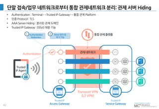 42
단말 접속/업무 네트워크로부터 통합 관제네트워크 분리: 관제 서버 Hiding
• Authentication : Terminal ↔ Trusted IP Gateway ↔ 통합 관제 Platform
• 인증 Protocol : TLS
• AAA Server Hiding : 분리된 관제 도메인
• Trusted IP Gateway : DDoS 대응 기능
VPT
통합관제플랫폼
Trusted
IP Agent
Trusted IP
Access Gateway
Trusted IP
Service Gateway
Transport VPN
(L3 VPN)
Authentication
관제네트워크
Authentication
Redirection
DDoS 방지 등
부가 기능
1 2
 
