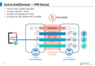 44
End-to-End(Terminal ↔ VPN Device)
• Protocol : IPSec, SSL(별도의 설치 필요)
• Encryption Algorithm : AES 등
• Encryption Key Management : PKI 등
• Encryption Key 교환 : Network VPN Tunnel 활용
Trusted IP
Access Gateway
Trusted IP
Service Gateway
Transport VPN
(L3 VPN)
관제네트워크 VPT
통합관제플랫폼
Trusted
IP Agent *********************************************************************************************************************
 