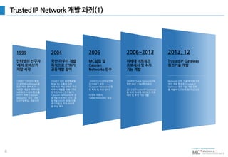 8
Trusted IP Network 개발 과정(1)
인터넷의 선구자
‘래리 로버츠’가
개발 시작
1999
1999년 인터넷의 원형
인 알파넷(ARPAnet)을
만든 ‘래리 로버츠’가
새로운 개념의 라우터로
네트워크 시장의 판도를
바꾸기 위해 ‘Caspian
Networks’ 설립 : 3억
5천만$ 펀딩, 개발시작
국산 라우터 개발
목적으로 ETRI가
공동개발 참여
MC설립 및
Caspian
Networks 인수
2004 2006 2006~2013
2004년 정부 광대역통합
망(BCN) 구축에 따른
네트워크 핵심장비인 국산
라우터 개발을 위해 ETRI(
한국전자통신연구원)가
‘Caspian Networks’와 공
동개발 프로젝트 시작 : 공
동개발 600억 원 및 이후
추가개발을 위해 900억
원 이상 투자
2006년 (주)모바일컨버
전스(MC) 설립
(‘Caspian Networks’ 원
천 특허 및 자산 인수)
미국에 자회사
‘Sable Networks’ 설립
2008년 ‘Sable Networks’에
일본 NVC $3M 투자유치
2012년 Trusted IP Gateway
를 위해 차세대 네트워크 프로
세서 및 추가 기능 개발
차세대 네트워크
프로세서 및 추가
기능 개발
2013. 12
Trusted IP Gateway
원천기술 개발
Network VPN 기술에 대한 지속
적인 개발 투자로 Trusted IP
Gateway 원천기술 개발 완료
총 개발비 5,500억 원 이상 소요
 