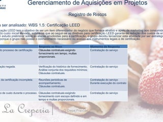 La Creperia| O Crepe Francês
Gerenciamento de Aquisições em Projetos
Registro de Riscos
a ser analisado: WBS 1.5: Certificação LEED
cação LEED tem o objetivo de ser um item diferenciador do negócio que fornece atrativo e apelo de marketing aos consumido
do custo inicial elevado, estima-se que ao seguir-se as diretivas para certificação LEED garante-se redução dos custos de en
m estudo preliminar sobre as etapas envolvidas para a certificação, o grupo decidiu terceirizar esta atividade por ser estratégic
porque o grupo não possui o conhecimento necessário ou acesso aos instrumentos legais e de certificação.
Resposta ao Risco Momento de Resposta
do processo de certificação Cláusulas contratuais exigindo
fornecimento em tempo, multas
proporcionais.
Contratação do serviço
ação negada. Verificação do histórico de fornecimento;
Análise conjunta dos requisitos mínimos;
Cláusulas contratuais.
Contratação do serviço
a da certificação incompleta. Reuniões periódicas de
acompanhamento;
Cláusulas contratuais.
Contratação do serviço
Durante execução do contrato
to de custo durante o processo. Cláusulas contratuais exigindo
fornecimento com escopo definido e em
tempo e multas proporcionais.
Contratação do serviço
 