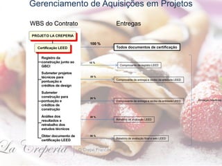 Gerenciamento de Aquisições em Projetos
PROJETO LA CREPERIA
Certificação LEED
Registro da
construção junto ao
GBCI
Submeter projetos
técnicos para
pontuação e
créditos de design
Submeter
construção para
pontuação e
créditos de
construção
Análise dos
resultados e
retrabalho dos
estudos técnicos
Obter documento de
certificação LEED
Entregas
Todos documentos de certificação
Entregas Intermediá
Comprovante de entrega e recibo da entidade LEED
Comprovante de entrega e recibo da entidade LEED
Relatório de avaliação LEED
Relatório de avaliação final e selo LEED
100 %
10 %
20 %
20 %
20 %
30 %
WBS do Contrato
Comprovante de registro LEED
 