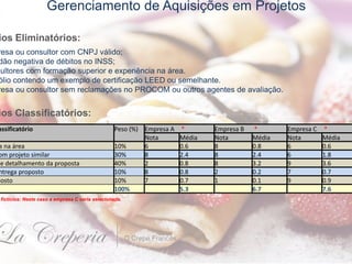 Gerenciamento de Aquisições em Projetos
resa ou consultor com CNPJ válido;
dão negativa de débitos no INSS;
sultores com formação superior e experiência na área.
ólio contendo um exemplo de certificação LEED ou semelhante.
resa ou consultor sem reclamações no PROCOM ou outros agentes de avaliação.
assificatório Peso (%) Empresa A * Empresa B * Empresa C *
Nota Média Nota Média Nota Média
a na área 10% 6 0.6 8 0.8 6 0.6
om projeto similar 30% 8 2.4 8 2.4 6 1.8
e detalhamento da proposta 40% 2 0.8 8 3.2 9 3.6
ntrega proposto 10% 8 0.8 2 0.2 7 0.7
posto 10% 7 0.7 1 0.1 9 0.9
100% 5.3 6.7 7.6
fictícios: Neste caso a empresa C seria selecionada.
ios Eliminatórios:
ios Classificatórios:
 