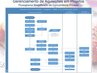 Gerenciamento de Aquisições em Projetos
Fluxograma Simplificado da Concorrência Privada
 