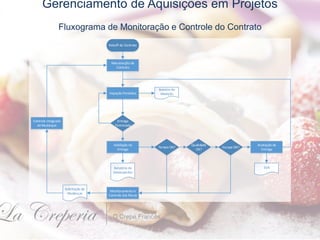 Gerenciamento de Aquisições em Projetos
Fluxograma de Monitoração e Controle do Contrato
Kickoff do Contrato
Inspeção Periódica
Solicitação de
Mudanças
Relatório de
Desempenho
Validação da
Entrega
Aceitação da
Entrega
Monitoramento e
Controle dos Riscos
Manutenção do
Contrato
Boletim de
Medição
Controle Integrado
deMudanças
Entrega
Terminada
Qualidade
OK?
Tempo OK? Escopo OK?
EVA
 
