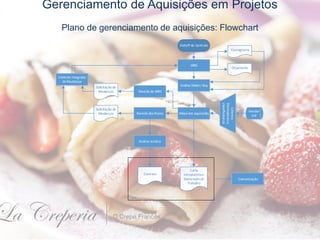 Gerenciamento de Aquisições em Projetos
Plano de gerenciamento de aquisições: Flowchart
Kickoff do Contrato
Análise Make / Buy
Solicitação de
Mudanças
Mapa das aquisiçõesRevisão dos Riscos
WBS
Contrato
Controle Integrado
deMudanças
Cronograma
Orçamento
Vendor
List
Criterios
Eliminatóriose
classificatorios
Revisão da WBS
Análise Jurídica
Solicitação de
Mudanças
Carta
Introdutória e
Declaração de
Trabalho
RFP
Comunicação
 