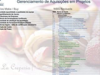 La Creperia| O Crepe Francês
Gerenciamento de Aquisições em Projetos
acidade (quantidade e qualidade) da equipe
partilhamento de riscos;
Business da Empresa;
tência de fornecedores confiáveis;
essidade de absorção da tecnologia;
essidade de fornecimento especializado
lemas legais – falta de certificação necessária
rição de Custo;
rição de Prazo;
rios Make / Buy WBS Revisada
WBS Nome da Tarefa
1 PROJETO LA CREPERIA
1.1 Início do Projeto
1.2 Gerenciamento do Projeto
1.2.1 Plano de Gerenciamento do Escopo Elaborado
1.2.2 Plano de Gerenciamento de Tempo Elaborado
1.2.3 Plano de Gerenciamento de Aquisições Elaborado
1.2.4 Plano de Gerenciamento de Custo Elaborado
1.2.5 Plano de Gerenciamento da Qualidade Elaborado
1.2.6 Plano de Gerenciamento de Riscos Elaborado
1.2.7 Plano de Gerenciamento de Comunicação Elaborado
1.3 Aprovação do Projeto Creperia
1.4 Reunião de Kickoff
1.5 Certificação LEED
1.6 Aquisições
1.6.1 Contratação de Prestadores de Serviço realizada
1.6.2 Contratação de Fornecedores realizado
1.6.3 Compra de Equipamentos
1.7 Estudos Técnicos
1.7.1 Projeto Arquitetônico elaborado
1.7.2 Projetos Complementares elaborados
1.7.3 Projeto de Sustentabilidade elaborado
1.7.4 Especificações Técnicas
1.8 Reforma
1.8.1 Obra Civil concluída
1.8.2 Montagem/Instalação de equipamentos
1.8.3 Ambientação/Decoração
1.9 Legalização
1.9.1 Alvará de Vigilância Sanitária adquirido
1.9.2 Alvará de Localização e Funcionamento adquirido
1.9.3 Alvará de Bombeiros adquirido
1.1 Pré Operação
1.10.1 Testes dos equipamentos concluídos
1.10.2 Soft Opening realizado
1.11 Encerramento
1.11.1 Prestação de Contas entregue
1.11.2 Lições Aprendidas documentadas
1.11.3 Termo Final Entregue
1.11.4 Contrato finalizado
 