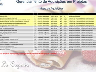 La Creperia| O Crepe Francês
Gerenciamento de Aquisições em Projetos
Mapa de Aquisições
do mapa de aquisições para Registro de Riscos e Declaração de Trabalho.
a ser Contratado WBS Vendor List Orçamento (R$) M/B Critério Justificativa
tificação LEED * 1.5 Consultor especializado. R$ 14,740.00 Buy 3 Não é core da empresa
egistro da construção junto ao GBCI 1.5.1 Consultor especializado. R$ 1,474.00 Buy 1; 7; 8 Empresa não qualificada, aspectos legais relevantes.
ubmeter projetos técnicos para pontuação e créditos de design 1.5.2 Consultor especializado. R$ 2,948.00 Buy 1; 7; 8 Empresa não qualificada, aspectos legais relevantes.
ubmeter construção para pontuação e créditos de construção 1.5.3 Consultor especializado. R$ 2,948.00 Buy 1; 7; 8 Empresa não qualificada, aspectos legais relevantes.
nálise dos resultados e retrabalho dos estudos técnicos 1.5.4 Consultor especializado. R$ 2,948.00 Buy 1; 7; 8 Empresa não qualificada, aspectos legais relevantes.
bter documento de certificação LEED 1.5.5 Consultor especializado. R$ 4,422.00 Buy 1; 7; 8 Empresa não qualificada, aspectos legais relevantes.
udos Técnicos 1.7 R$ 31,340.00 Buy 1;3;7;8 Não é core da empresa, Empresa não qualificada, aspect
rojeto Arquitetônico elaborado 1.7.1 Escritório de Arquitetura. R$ 4,800.00 Buy 1;3;7;9 Não é core da empresa, Empresa não qualificada, aspect
rojetos Complementares elaborados 1.7.2 Escritório de Arquitetura. R$ 4,800.00 Buy 1;3;7 Não é core da empresa, Empresa não qualificada.
rojeto de Sustentabilidade elaborado 1.7.3 Empresa de Engenharia. R$ 8,000.00 Buy 1;3;7 Não é core da empresa, Empresa não qualificada.
specificações Técnicas 1.7.4 Empresa de Engenharia. R$ 4,000.00 Buy 1;3;7 Não é core da empresa, Empresa não qualificada.
orma 1.8 R$ 84,832.32 Buy 1;3;7 Não é core da empresa, Empresa não qualificada.
bra Civil concluída 1.8.1 Empresa de Engenharia. R$ 11,366.96 Buy 1;3;7 Não é core da empresa, Empresa não qualificada.
ontagem/Instalação de equipamentos 1.8.2 Empresa de Engenharia. R$ 73,465.36 Buy 1;3;7 Não é core da empresa, Empresa não qualificada.
alização 1.9 R$ 38,740.00 Buy 7;8 Não é core da empresa, Empresa não qualificada, aspect
vará de Vigilância Sanitária adquirido 1.9.1 Consultor especializado. R$ 10,400.00 Buy 7;8 Não é core da empresa, Empresa não qualificada, aspect
vará de Localização e Funcionamento adquirido 1.9.2 Consultor especializado. R$ 14,400.00 Buy 7;8 Não é core da empresa, Empresa não qualificada, aspect
vará de Bombeiros adquirido 1.9.3 Consultor especializado. R$ 12,400.00 Buy 7;8 Não é core da empresa, Empresa não qualificada, aspect
estes dos equipamentos concluídos 1.10.1 Consultor especializado. R$ 2,200.00 Buy 9;10 Restrição de custo e prazo.
oft Opening realizado 1.10.2 Consultor de Marketing. R$ 13,400.00 Buy 9;10 Restrição de custo e prazo.
 