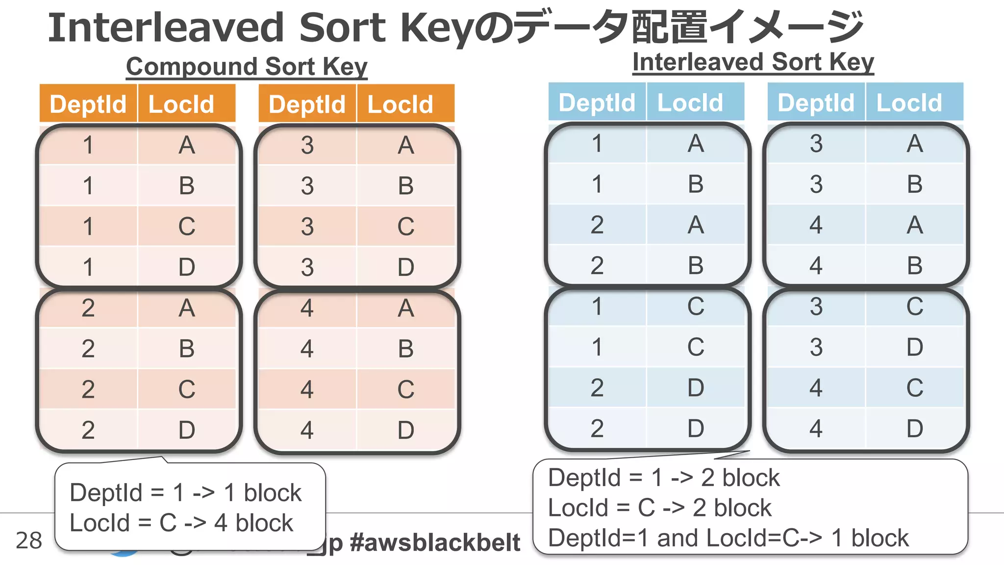 28 @awscloud_jp #awsblackbelt
Interleaved Sort Keyのデータ配置イメージ
DeptId LocId
1 A
1 B
1 C
1 D
2 A
2 B
2 C
2 D
DeptId LocId
3 A
3 B
3 C
3 D
4 A
4 B
4 C
4 D
Compound Sort Key Interleaved Sort Key
DeptId LocId
1 A
1 B
2 A
2 B
1 C
1 C
2 D
2 D
DeptId LocId
3 A
3 B
4 A
4 B
3 C
3 D
4 C
4 D
DeptId = 1 -> 1 block
LocId = C -> 4 block
DeptId = 1 -> 2 block
LocId = C -> 2 block
DeptId=1 and LocId=C-> 1 block
 