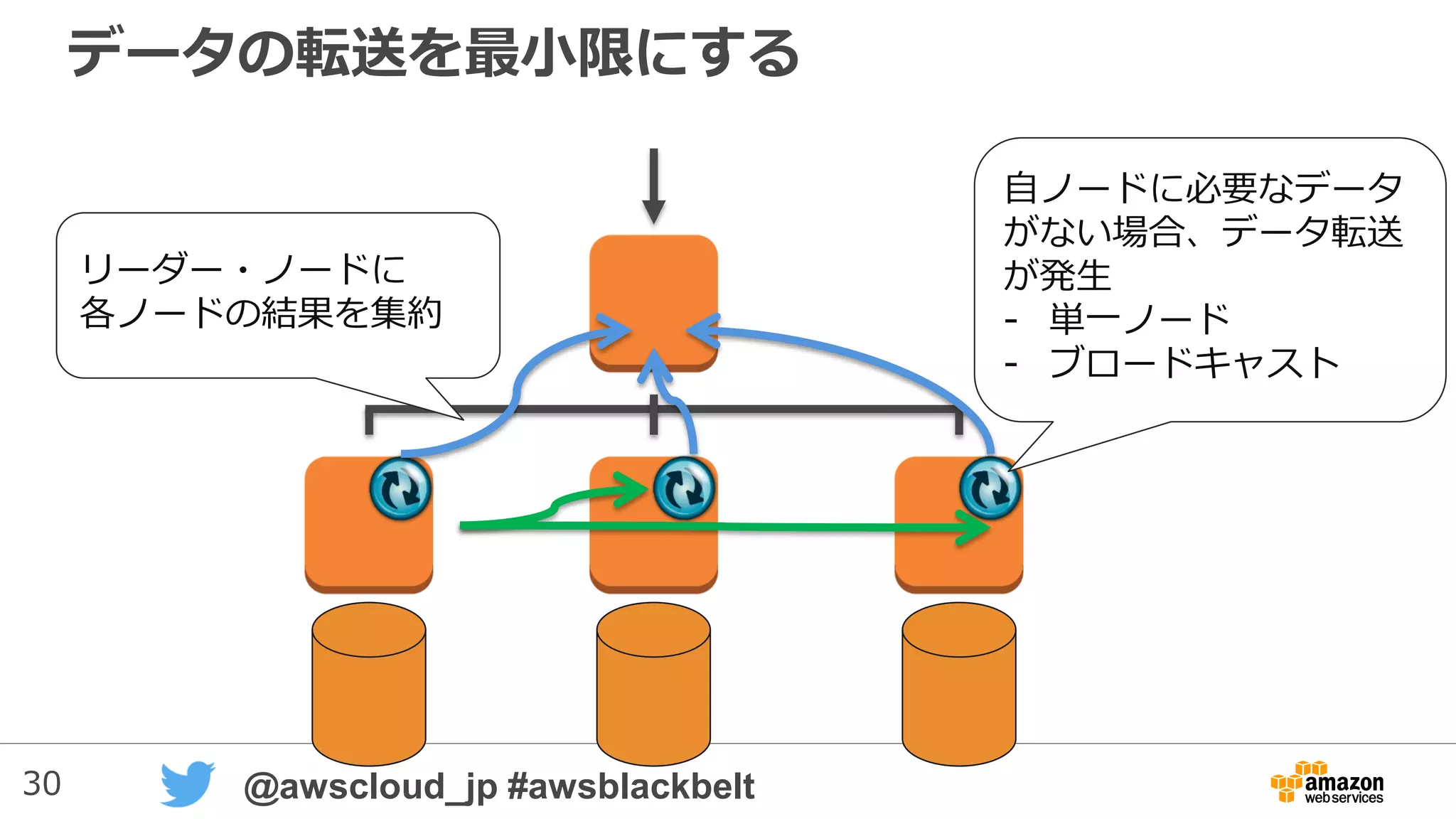 30 @awscloud_jp #awsblackbelt
データの転送を最小限にする
自ノードに必要なデータ
がない場合、データ転送
が発生
- 単一ノード
- ブロードキャスト
リーダー・ノードに
各ノードの結果を集約
 