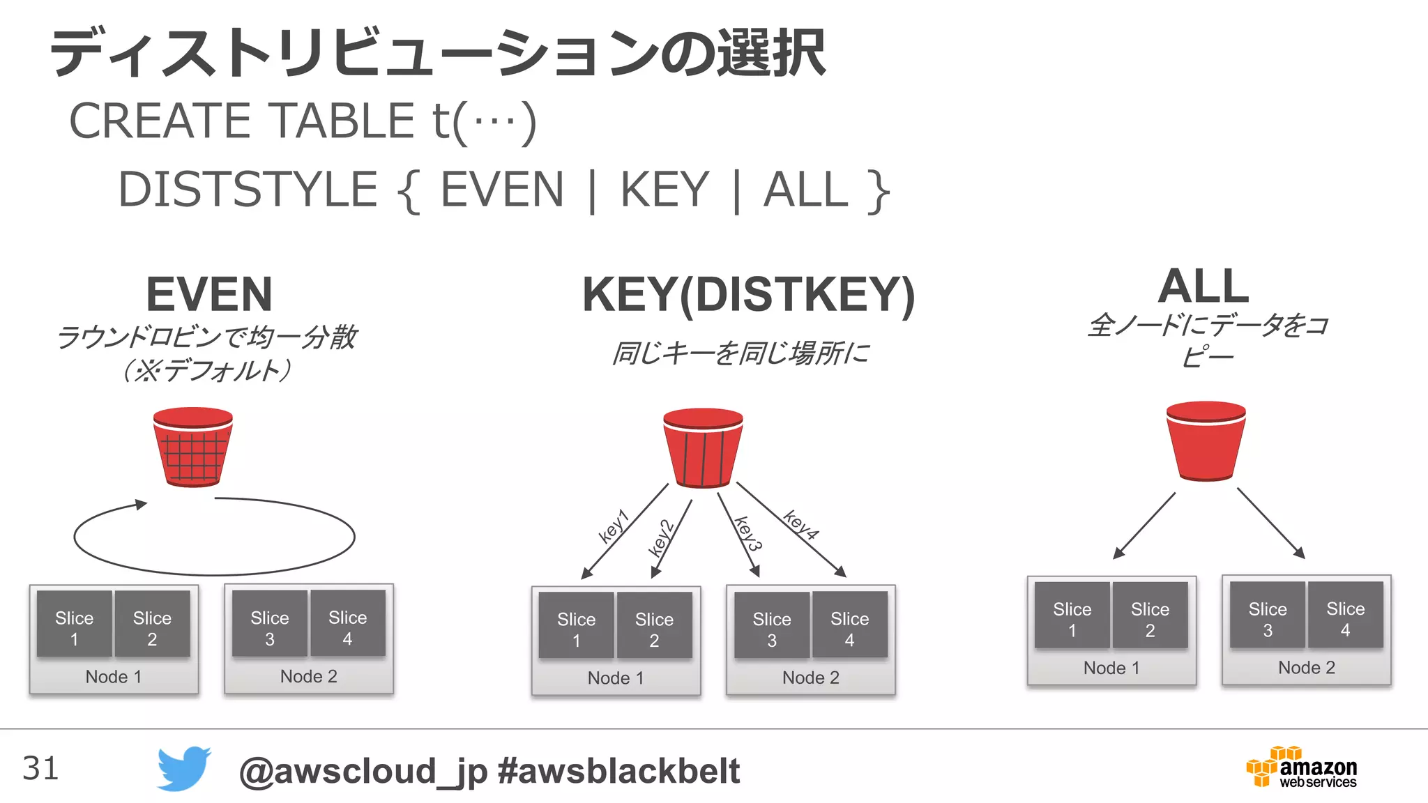 31 @awscloud_jp #awsblackbelt
ディストリビューションの選択
ALL
Node 1
Slice
1
Slice
2
Node 2
Slice
3
Slice
4
全ノードにデータをコ
ピー
KEY(DISTKEY)
Node 1
Slice
1
Slice
2
Node 2
Slice
3
Slice
4
同じキーを同じ場所に
Node 1
Slice
1
Slice
2
Node 2
Slice
3
Slice
4
EVEN
ラウンドロビンで均一分散
（※デフォルト）
CREATE TABLE t(…)
DISTSTYLE { EVEN | KEY | ALL }
 