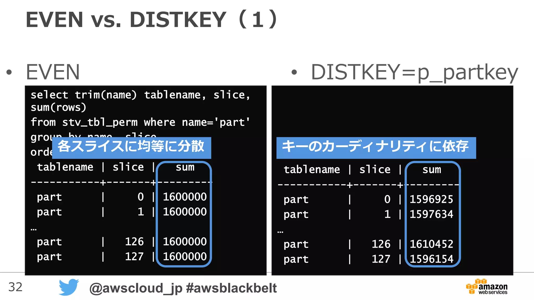 32 @awscloud_jp #awsblackbelt
EVEN vs. DISTKEY（１）
• EVEN • DISTKEY=p_partkey
select trim(name) tablename, slice,
sum(rows)
from stv_tbl_perm where name='part'
group by name, slice
order by slice;
tablename | slice | sum
-----------+-------+---------
part | 0 | 1600000
part | 1 | 1600000
…
part | 126 | 1600000
part | 127 | 1600000
tablename | slice | sum
-----------+-------+---------
part | 0 | 1596925
part | 1 | 1597634
…
part | 126 | 1610452
part | 127 | 1596154
各スライスに均等に分散 キーのカーディナリティに依存
 