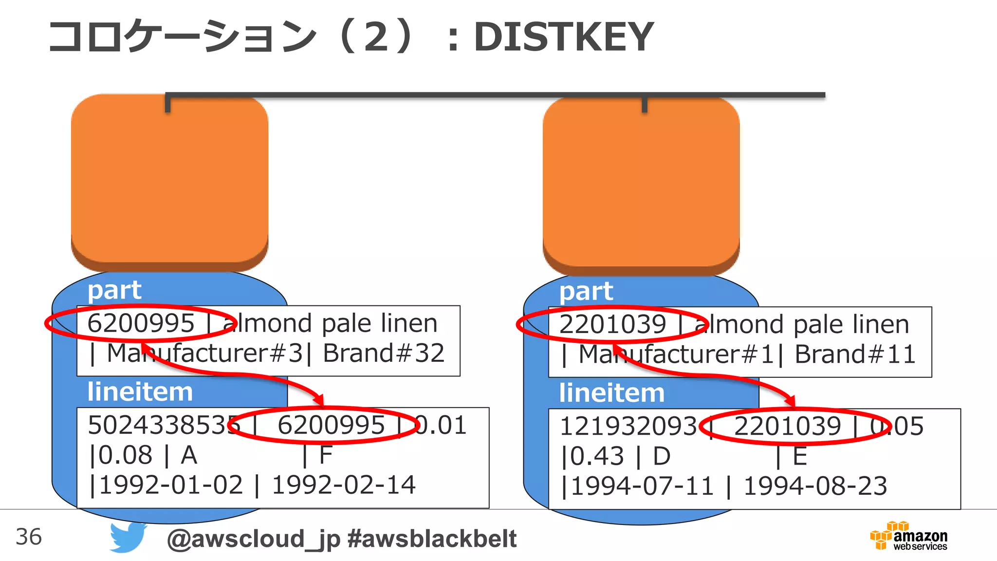 36 @awscloud_jp #awsblackbelt
コロケーション（２）：DISTKEY
6200995 | almond pale linen
| Manufacturer#3| Brand#32
part
lineitem
5024338535 | 6200995 | 0.01
|0.08 | A | F
|1992-01-02 | 1992-02-14
2201039 | almond pale linen
| Manufacturer#1| Brand#11
part
lineitem
121932093 | 2201039 | 0.05
|0.43 | D | E
|1994-07-11 | 1994-08-23
 