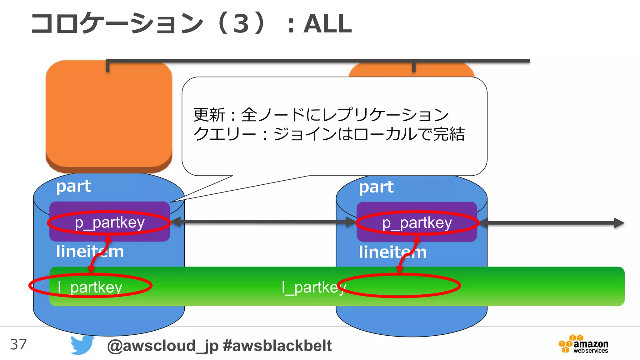37 @awscloud_jp #awsblackbelt
コロケーション（３）：ALL
part
lineitem
part
lineitem
l_partkey l_partkey
p_partkey p_partkey
更新：全ノードにレプリケーション
クエリー：ジョインはローカルで完結
 