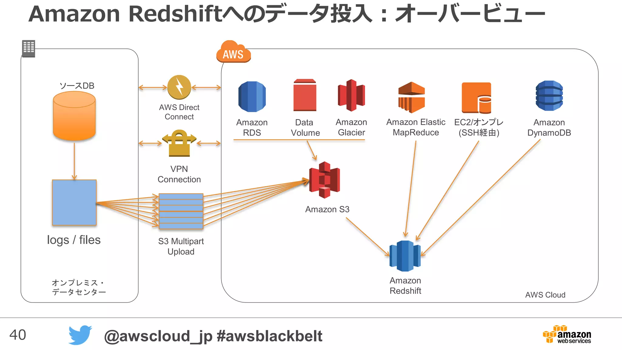 40 @awscloud_jp #awsblackbelt
Amazon Redshiftへのデータ投入：オーバービュー
AWS Cloud
オンプレミス・
データセンター
Amazon
DynamoDB
Amazon S3
Data
Volume
Amazon Elastic
MapReduce
Amazon
RDS
Amazon
Redshift
Amazon
Glacier
logs / files
ソースDB
VPN
Connection
AWS Direct
Connect
S3 Multipart
Upload
EC2/オンプレ
(SSH経由)
 