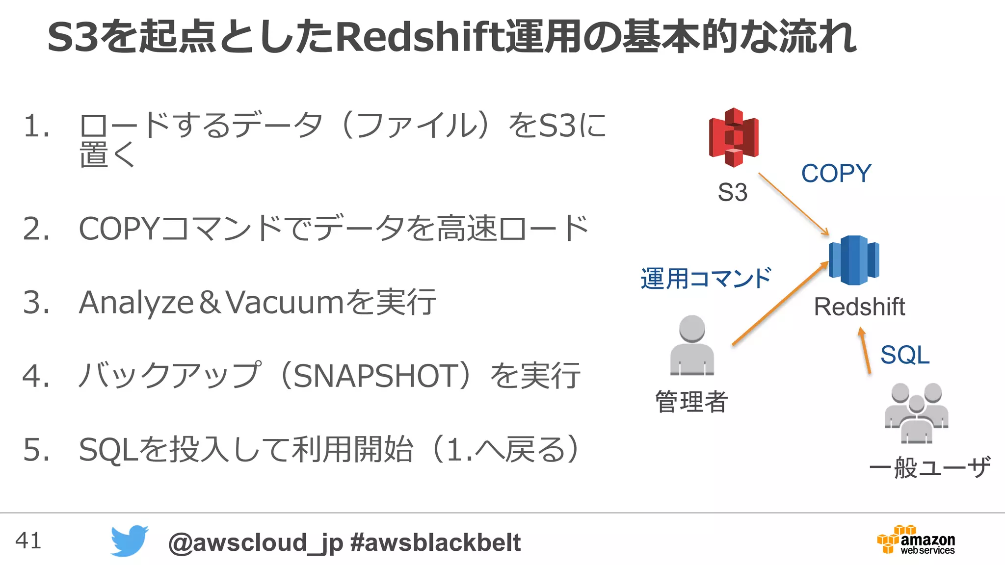41 @awscloud_jp #awsblackbelt
S3を起点としたRedshift運用の基本的な流れ
1. ロードするデータ（ファイル）をS3に
置く
2. COPYコマンドでデータを高速ロード
3. Analyze＆Vacuumを実行
4. バックアップ（SNAPSHOT）を実行
5. SQLを投入して利用開始（1.へ戻る）
S3
Redshift
COPY
SQL
一般ユーザ
管理者
運用コマンド
 