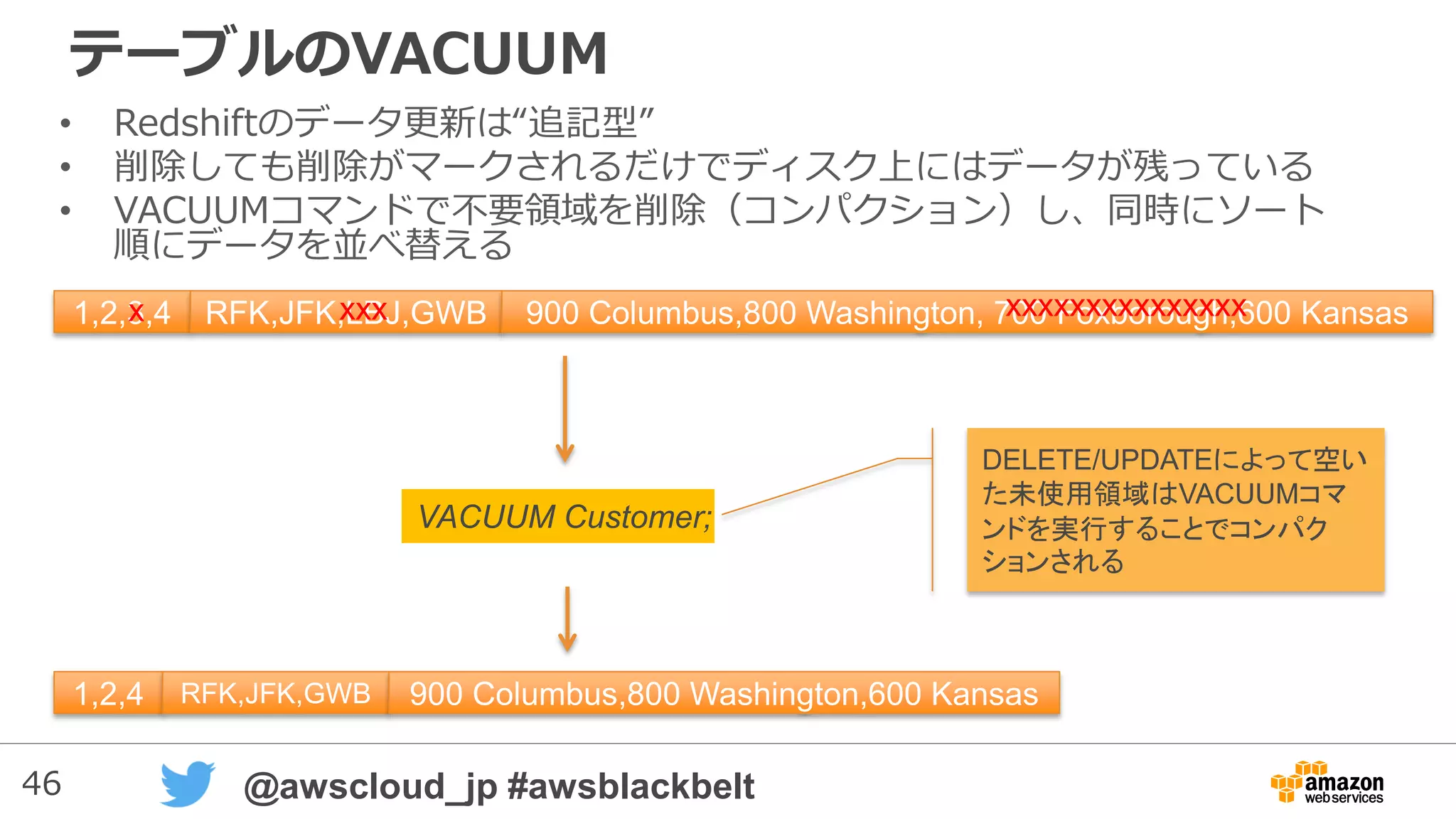 46 @awscloud_jp #awsblackbelt
テーブルのVACUUM
• Redshiftのデータ更新は“追記型”
• 削除しても削除がマークされるだけでディスク上にはデータが残っている
• VACUUMコマンドで不要領域を削除（コンパクション）し、同時にソート
順にデータを並べ替える
1,2,4 RFK,JFK,GWB 900 Columbus,800 Washington,600 Kansas
VACUUM Customer;
1,2,3,4 RFK,JFK,LBJ,GWB 900 Columbus,800 Washington, 700 Foxborough,600 Kansasx xxx xxxxxxxxxxxxxxx
DELETE/UPDATEによって空い
た未使用領域はVACUUMコマ
ンドを実行することでコンパク
ションされる
 