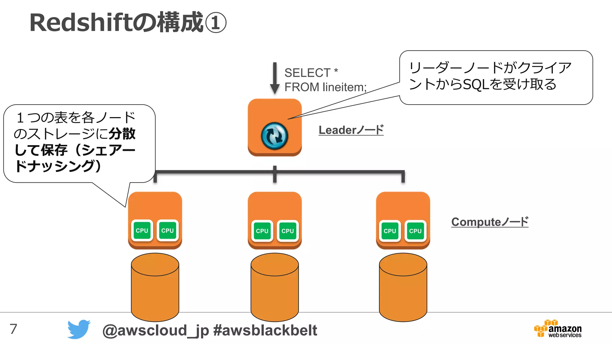 7 @awscloud_jp #awsblackbelt
Redshiftの構成①
SELECT *
FROM lineitem;
リーダーノードがクライア
ントからSQLを受け取る
CPU CPU CPU CPU CPU CPU
Leaderノード
Computeノード
１つの表を各ノード
のストレージに分散
して保存（シェアー
ドナッシング）
 