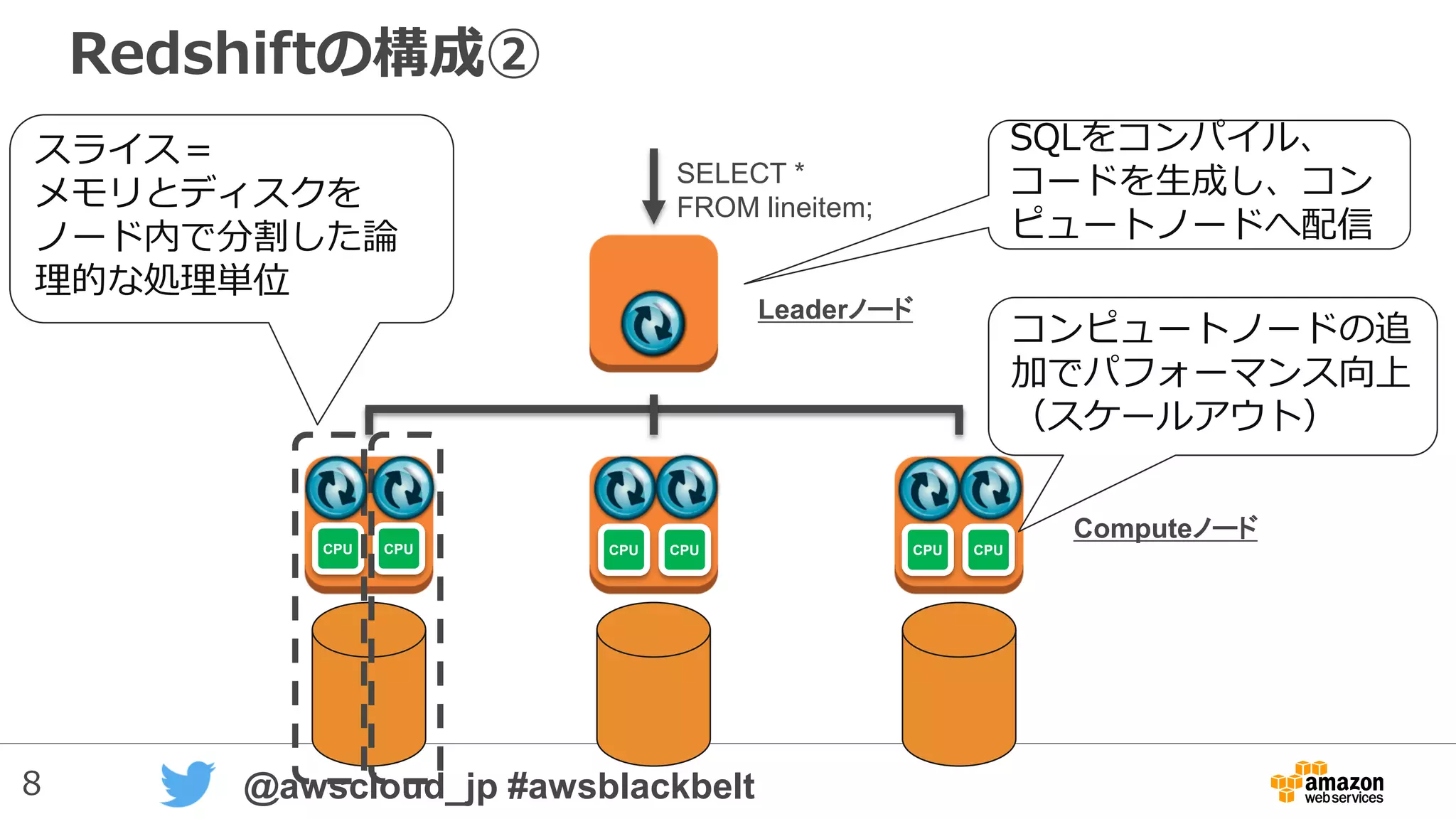 8 @awscloud_jp #awsblackbelt
Redshiftの構成②
SELECT *
FROM lineitem;
SQLをコンパイル、
コードを生成し、コン
ピュートノードへ配信
CPU CPU CPU CPU CPU CPU
Leaderノード
Computeノード
スライス＝
メモリとディスクを
ノード内で分割した論
理的な処理単位
コンピュートノードの追
加でパフォーマンス向上
（スケールアウト）
 