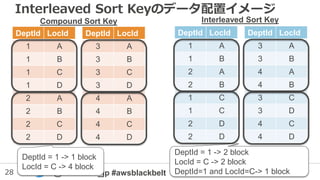 28 @awscloud_jp #awsblackbelt
Interleaved Sort Keyのデータ配置イメージ
DeptId LocId
1 A
1 B
1 C
1 D
2 A
2 B
2 C
2 D
DeptId LocId
3 A
3 B
3 C
3 D
4 A
4 B
4 C
4 D
Compound Sort Key Interleaved Sort Key
DeptId LocId
1 A
1 B
2 A
2 B
1 C
1 C
2 D
2 D
DeptId LocId
3 A
3 B
4 A
4 B
3 C
3 D
4 C
4 D
DeptId = 1 -> 1 block
LocId = C -> 4 block
DeptId = 1 -> 2 block
LocId = C -> 2 block
DeptId=1 and LocId=C-> 1 block
 