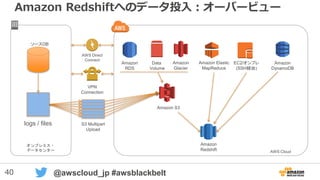 40 @awscloud_jp #awsblackbelt
Amazon Redshiftへのデータ投入：オーバービュー
AWS Cloud
オンプレミス・
データセンター
Amazon
DynamoDB
Amazon S3
Data
Volume
Amazon Elastic
MapReduce
Amazon
RDS
Amazon
Redshift
Amazon
Glacier
logs / files
ソースDB
VPN
Connection
AWS Direct
Connect
S3 Multipart
Upload
EC2/オンプレ
(SSH経由)
 
