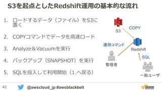 41 @awscloud_jp #awsblackbelt
S3を起点としたRedshift運用の基本的な流れ
1. ロードするデータ（ファイル）をS3に
置く
2. COPYコマンドでデータを高速ロード
3. Analyze＆Vacuumを実行
4. バックアップ（SNAPSHOT）を実行
5. SQLを投入して利用開始（1.へ戻る）
S3
Redshift
COPY
SQL
一般ユーザ
管理者
運用コマンド
 