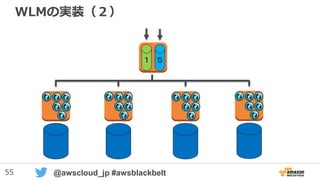 55 @awscloud_jp #awsblackbelt
Workload Management
• 実行に長い時間を用するクエリー（ロングクエリー）は、クラスタ全体の
ボトルネックとなり、ショートクエリーを待たせる可能性がある
• WLMで用途ごとに、クエリー並列度の上限を設けた複数のキューを定義す
ることでクエリー処理の制御が可能
• デフォルトでは、Redshiftクラスタは単一のキューで構成されている。
RunningDefault queue
 