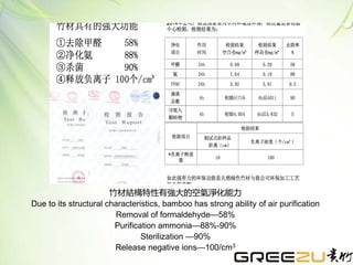 竹材結構特性有強大的空氣淨化能力
Due to its structural characteristics, bamboo has strong ability of air purification
Removal of formaldehyde—58%
Purification ammonia—88%-90%
Sterilization —90%
Release negative ions—100/cm3
 