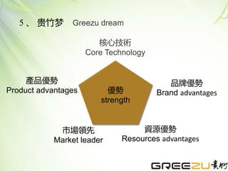 優勢
strength
核心技術
Core Technology
產品優勢
Product advantages
品牌優勢
Brand advantages
市場領先
Market leader
資源優勢
Resources advantages
5 、 贵竹梦 Greezu dream
 
