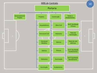 WBS do Contrato
Portaria
Gerenciamento
Projeto
Projetos
Arquitetônico
Estrutural Civil
Estrutural
Metálico
Elétrico
Hidráulico
Construção
Obra Civil
Hidráulico
Elétrico
Pintura
Iluminação
Testes e
Acabamentos
Verif. Qualidade
Pintura
Teste de
Iluminação
Teste de mat.
elétricos
Verif. Qualidade
Acabamentos
Iluminação Acabamento
Verif. Qualidade
Atendimento
10
 