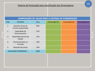 Sistema de Pontuação para classificação dos fornecedores
14
COMPOSIÇÃO DE VALOR PARA O SISTEMA DE PONDERAÇÃO
ITEM CRITÉRIO Peso Fornecedor 01 Fornecedor 02 Fornecedor 03
1 Garantia acima do
mínimo especificado
50%
2 Capacidade de
Gerenciamento
15%
3 Capacidade técnica da
equipe
15%
4 Posicionamento no
mercado
10%
5 Redução de prazos 10%
AVALIAÇÃO PONDERADA 100%
 
