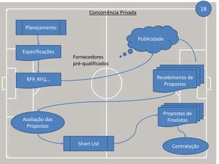 Concorrência Privada
18
Planejamento
Especificações
RFP, RFQ...
Publicidade
Fornecedores
pré-qualificados
Recebimento de
Propostas
Avaliação das
Propostas
Short List
Propostas de
Finalistas
Contratação
 