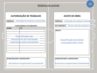 Relatórios de controle
20
Especificação dos
funcionários da contratada
autorizados pela contratante
Assinatura responsável contratante Assinatura responsável contratante
Especificação do objeto
contratado (alto nível)
Indicação da empresa Contratada Indicação da empresa Contratada
Nº do contrato relativo a obra
 