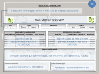 20
Especificações de
equipamentos previstos e
sua utilização
Especificações de mão-de-obra
prevista, tipos/funções e sua
utilização
Situações diversas que cabem citação, por afetarem a obra (presente / futuro)
Assinatura responsável contratante Assinatura responsável contratada
Cabeçalho: informações do dia e indicação da empresa contratada.
Relatórios de controle
 