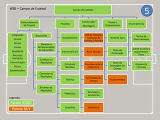 WBS – Campo de Futebol Campo de Futebol
Gerenciamento
de Projeto
Integração
Escopo
Tempo
Custos
Qualidade
Recursos
Humanos
Comunicação
Riscos
Satakeholders
Aquisições
Planejar o
Gerenciamento
de Aquisições
Conduzir as
Aquisições
Controlar as
Aquisições
Encerrar as
Aquisições
Projetos
Arquitetônico
Estrutural Civil
Estrutural
Metálica
Elétrico
Hidráulico
Sanitário
Construção/
Montagem
Hall de Entrada /
Controle de
Entrada / Portaria
Área Técnica
Arquibancadas e
Cobertura
Iluminação do
Campo
Gramado e
Acessórios
Banheiros
Testes e
Acabamentos
Teste de Som
Teste de
Iluminação
Teste de
Drenagem do
Campo
Acabamentos
Encerramento
Termo de
Encerramento
Aceite da obra e
pagamentos
finais
Arquivo de
Contrato
5
Pacote MAKE
Pacote BUY
Legenda:
 