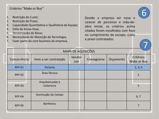 Critérios “Make or Buy”
61. Restrição de Custo;
2. Restrição de Prazo;
3. Capacidade Quantitativa e Qualitativa da Equipe;
4. Falta de Know-How;
5. Terceirização do Risco;
6. Necessidade de Absorção da Tecnologia;
7. Fazer parte do core business da empresa.
Devido a empresa ser nova e
carecer de parceiros e mão-de-
obra inicial, os critérios acima
citados foram escolhidos com foco
no cumprimento do escopo, custo
e prazo contratados.
MAPA DE AQUISIÇÕES
Concorrência Item a ser contratado
Vendor
List
Cronograma Orçamento
Critérios
Make or Buy
RFP-01 Portaria 2, 3, 4
RFP-02
Área Técnica
1
RFP-03
Arquibancadas e
Cobertura 5
RFP-04
Iluminação do Campo
6, 7
RFP-05
Banheiros
7
7
 