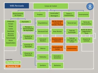 WBS – Campo de Futebol Campo de Futebol
Gerenciamento
de Projeto
Integração
Escopo
Tempo
Custos
Qualidade
Recursos
Humanos
Comunicação
Riscos
Satakeholders
Aquisições
Planejar o
Gerenciamento
de Aquisições
Conduzir as
Aquisições
Controlar as
Aquisições
Encerrar as
Aquisições
Projetos
Arquitetônico
Estrutural Civil
Estrutural
Metálico
Elétrico
Hidráulico
Sanitário
Construção/
Montagem
Hall de Entrada /
Controle de
Entrada / Portaria
Área Técnica
Arquibancadas e
Cobertura
Iluminação do
Campo
Gramado e
Acessórios
Banheiros
Testes e
Acabamentos
Teste de Som
Teste de
Iluminação
Teste de
Drenagem do
Campo
Acabamentos
Encerramento
Termo de
Encerramento
Aceite da obra e
pagamentos
finais
Arquivo de
Contrato
8
Pacote MAKE
Pacote BUY
Legenda:
WBS Revisada
 