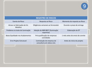 REGISTRO DE RISCOS
Evento de Risco Resposta ao Risco Momento da resposta ao Risco
Atraso na fabricação da Est.
Metálica
Diligências semanais ao fornecedor Durante o prazo de entrega
Problema no teste de iluminação Adoção da NBR 8837 (Iluminação
esportiva)
Elaboração da DT
Baixa Qualidade nos Acabamentos Pré-qualificação de empresas
convidadas
1 mês antes do envio do convite
Erro Projeto Estrutural Contratação de empresa de
consultoria em obras civis
Antes do início do projeto
9
 