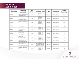 MAPA DE
AQUISIÇÕES
Referência!
Item a ser
contratado!
Ref.
WBS!
Vendedor Lista! Prazo! Orçamento!
Critério
Make/Buy!
RFP-01
Estudo de Viabilidade
Técnica e Legal
1.2.1
Empresa 1
Empresa 2
Empresa 3
30 dias R$50.000,00 1,2,6
RFP-02
Anteprojeto do
Empreendimento
1.2.5
Empresa 4
Empresa 5
Empresa 6
45 dias R$100.000,00 1,2,7
RFP-03
Projeto Executivo do
Empreendimento
1.2.6
Empresa 7
Empresa 8
Empresa 9
90 dias R$350.000,00 2,5
RFP-04 Certiﬁcações 1.3.6
Empresa 10
Empresa 11
Empresa 12
30 dias R$75.000,00 1,2
RFP-05
Constituição da
empresa
1.6.1
Empresa 13
Empresa 14
Empresa 15
30 dias R$27.500,00 4
RFP-06
Licença para
Construção
1.4.2
Empresa 16
Empresa 17
Empresa 18
30 dias R$15.750,00 3
RFP-07
Alvará de
Funcionamento
1.4.3
Empresa 19
Empresa 20
Empresa 21
30 dias R$7.860,00 3
RFP-08
Parceria com as
princepais marcas
1.5.1
Empresa 22
Empresa 23
Empresa 24
120 dias R$125.000,00 1,2
RFP-09
SITE da Empresa
(escritório edepósito)
1.6.2
BB Engenharia Ltda.
LL Construções Ltda.
JB Construções Ltda.
180 dias R$658.582,00 1
RFP-10
Software de Prova
Virtual
1.6.3
Empresa 25
Empresa 26
Empresa 27
60 dias R$89.560,00 1,2
 