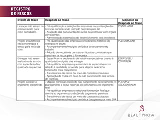 REGISTRO
DE RISCOS
	
  	
  
	
  
Evento de Risco " Resposta ao Risco " Momento da
Resposta ao Risco "
Licenças não saírem no
prazo previsto para
início do trabalho
- Pré-qualiﬁcação e seleção das empresas para obtenção das
licenças considerando restrição do prazo para tal
- Avaliação das documentações antes de protocolar com órgãos
competentes
- Administração sistemática do desenvolvimento dos processos
PQ/SEL/ADM
Projeto arquitetônico
não ser entregue a
tempo para início da
obra
- Pré-qualiﬁcação das empresas considerando histórico de
entregas no prazo;
- Acompanhamento/medição periódica do andamento do
trabalho
- Adoção de modelo de contrato e cláusulas contratuais que
transﬁram os riscos para o fornecedor.
PQ/ADM/CONT
Entregas não serem
realizadas de acordo
com especiﬁcações/
qualidade requeridas
- Especiﬁcar na declaração de trabalho expectativas quanto à
qualidade/condições das entregas
- Pré-qualiﬁcar empresas que atendam às expectativas com
relação à qualidade requerida para, depois, selecionar
fornecedor mais competente
- Transferência de riscos por meio de contrato e cláusulas
- Aplicação de multa em caso de não cumprimento dos termos
do contrato
ESP/PQ/SEL/
CONT/ADM
Projeto exceder o
orçamento predeﬁnido
- Mapear principais riscos de não cumprimento de orçamento no
planejamento e incluir reservas de contingência no orçamento
ﬁnal
- Pré-qualiﬁcar empresas e selecionar fornecedor ﬁnal que
atenda ao orçamento/condições de pagamento previstos
- Transferência de riscos por meio de contrato e cláusulas
- Acompanhamento/medição periódica dos gastos por meio EVA
PLAN/PQ/
SEL/CONT/ADM
 